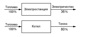 Раздельное производство энергии